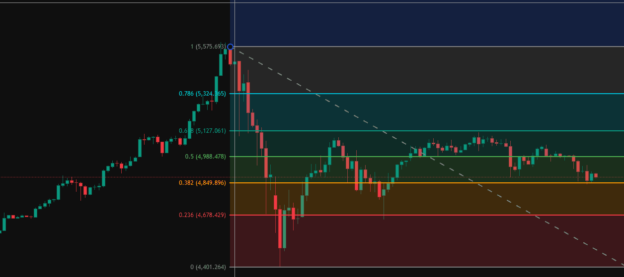 Fibonacci Trading Masterclass